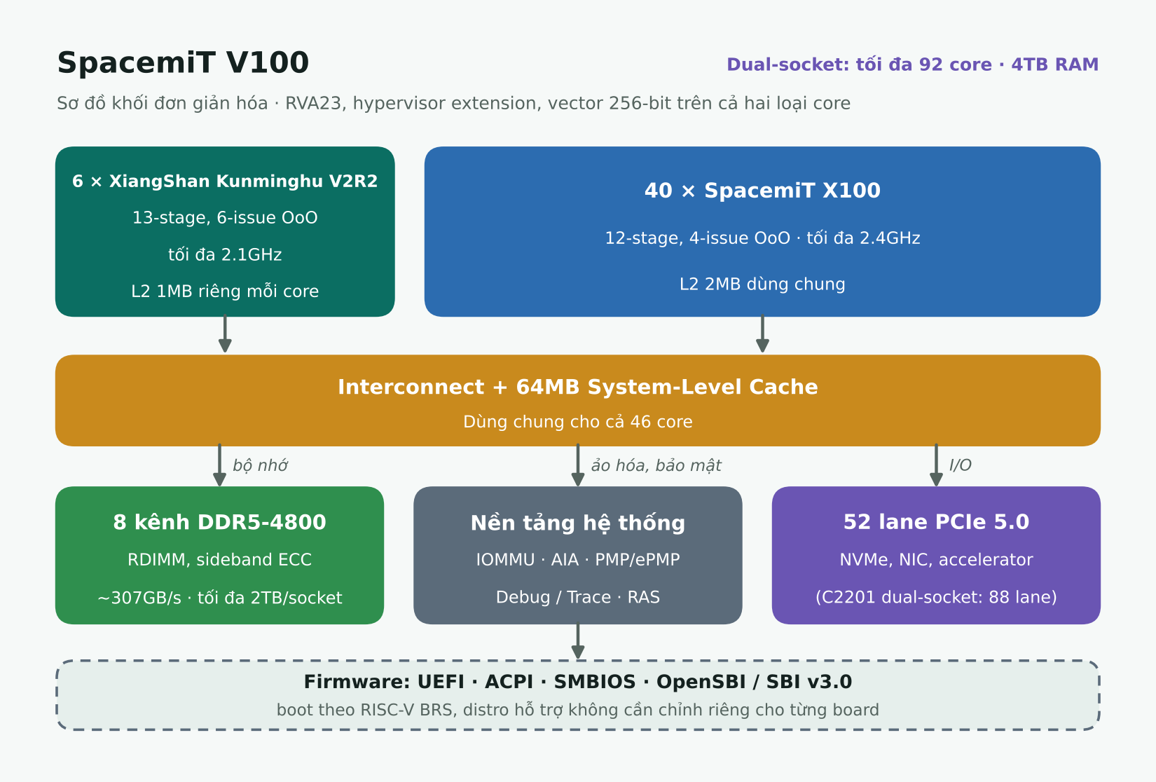 Sơ đồ khối đơn giản hóa của V100: 6 core Kunminghu V2R2 và 40 core X100 nối vào interconnect cùng 64MB system-level cache, bên dưới là 8 kênh DDR5, khối IOMMU và AIA, 52 lane PCIe 5.0, và lớp firmware UEFI, ACPI, SMBIOS, OpenSBI
