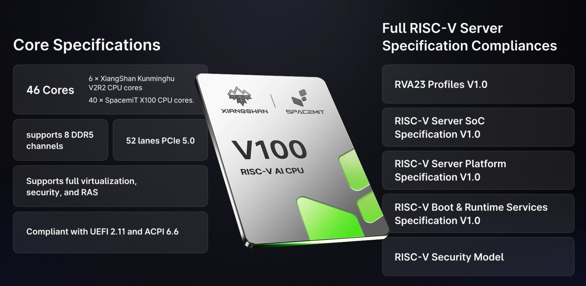 Ảnh quảng bá chip V100 của SpacemiT, kèm thông số: 46 core, 8 kênh DDR5, 52 lane PCIe 5.0, hỗ trợ ảo hóa, bảo mật và RAS, tuân thủ UEFI 2.11 và ACPI 6.6, cùng danh sách các chuẩn server RISC-V