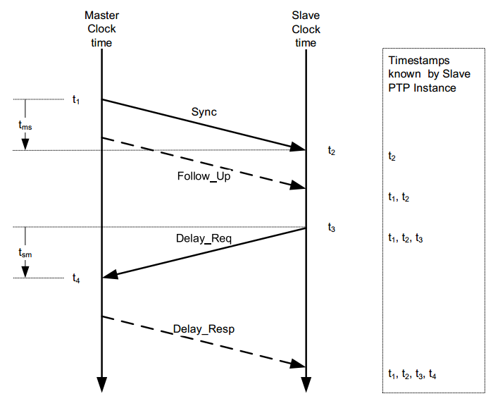 timestamp-model