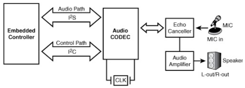 i2s-bus-in-system