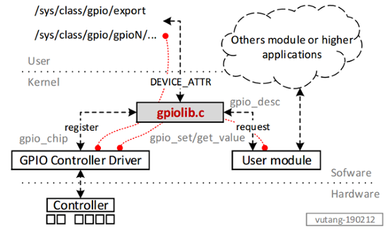 gpio-subsystem