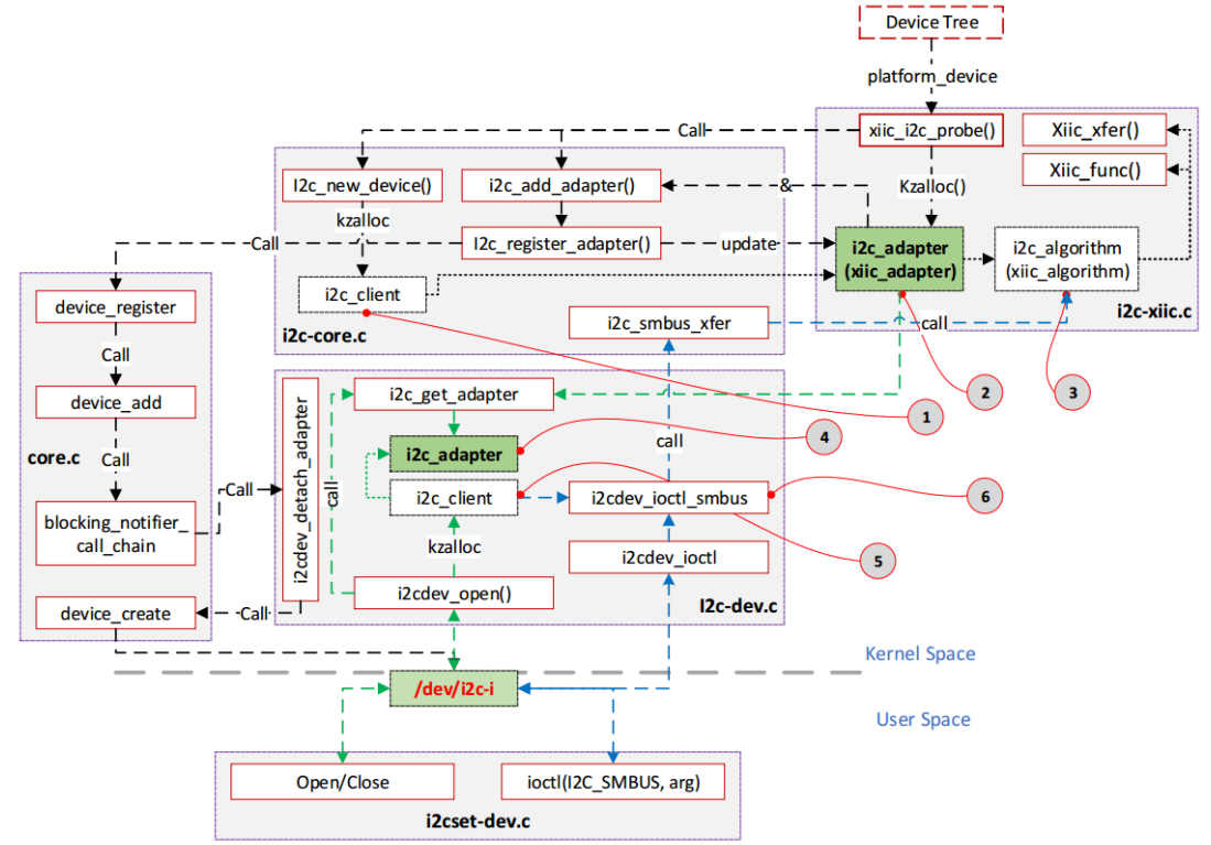I2C Subsystem - Vu Tang's Docs
