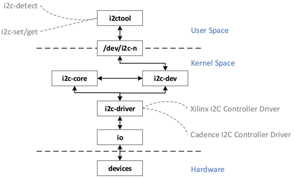 i2cbus_system