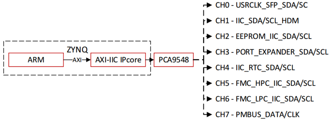 zc706_i2c_devs