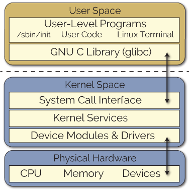 userspace-kernelspace