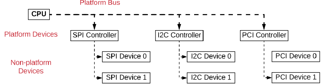 linux device model