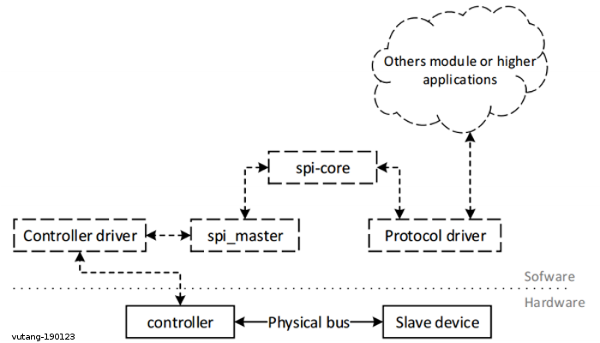 spi_platform