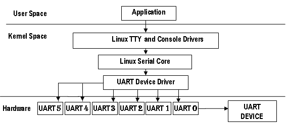 uart_driver