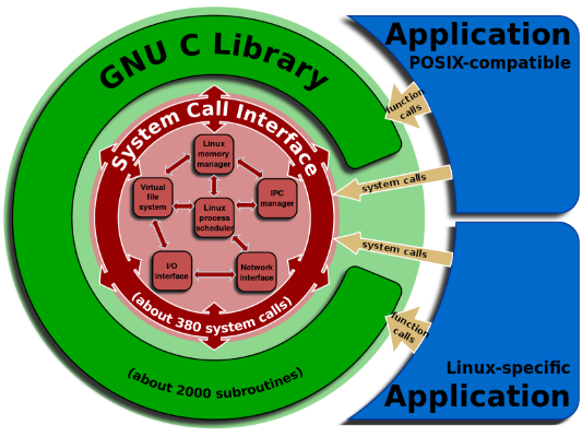 glibc-in-linux